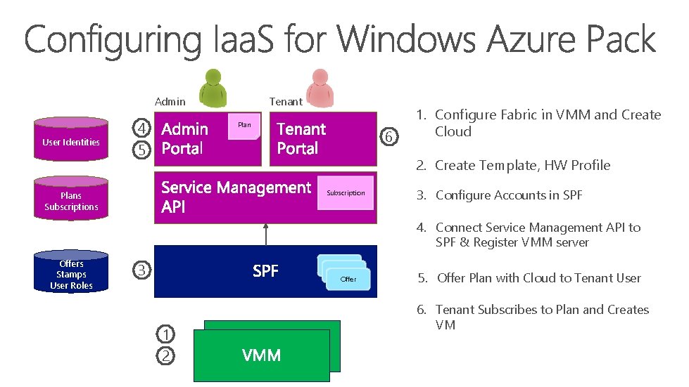 Admin User Identities 4 5 Tenant Plan 6 1. Configure Fabric in VMM and