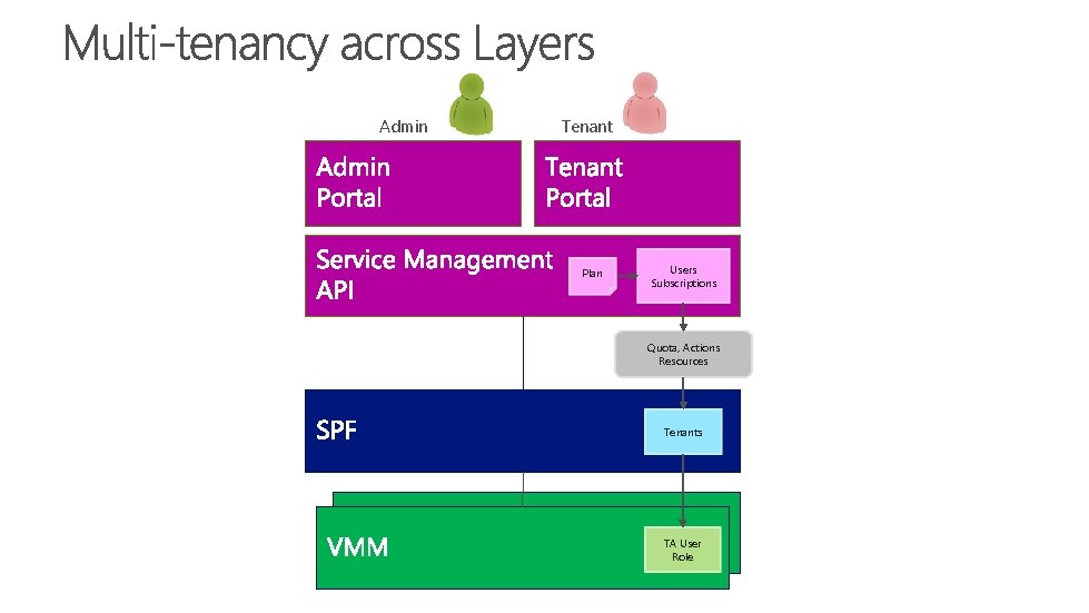 Admin Tenant Plan Users Subscriptions Quota, Actions Resources Tenants TA User Role 