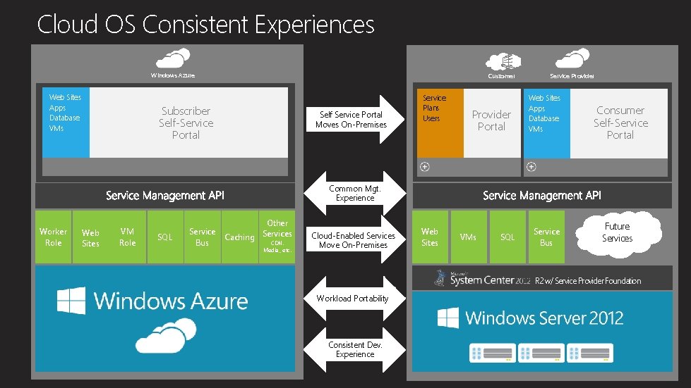 Cloud OS Consistent Experiences Windows Azure Web Sites Apps Database VMs Customer Subscriber Self-Service