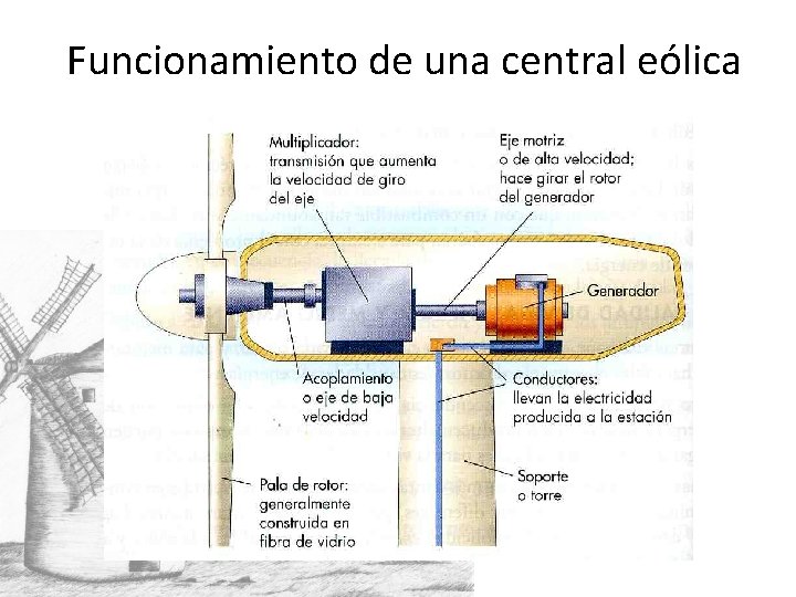 Funcionamiento de una central eólica 