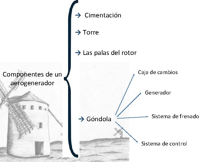 → Cimentación → Torre → Las palas del rotor Caja de cambios Componentes de