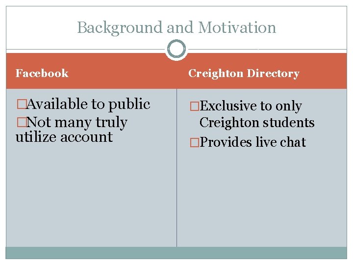 Background and Motivation Facebook Creighton Directory �Available to public �Not many truly �Exclusive to