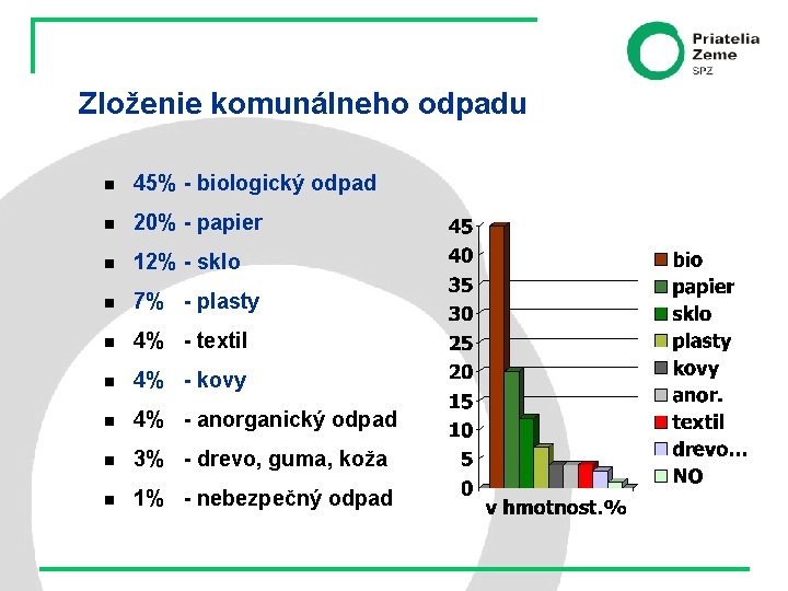 Zloženie komunálneho odpadu n 45% - biologický odpad n 20% - papier n 12%