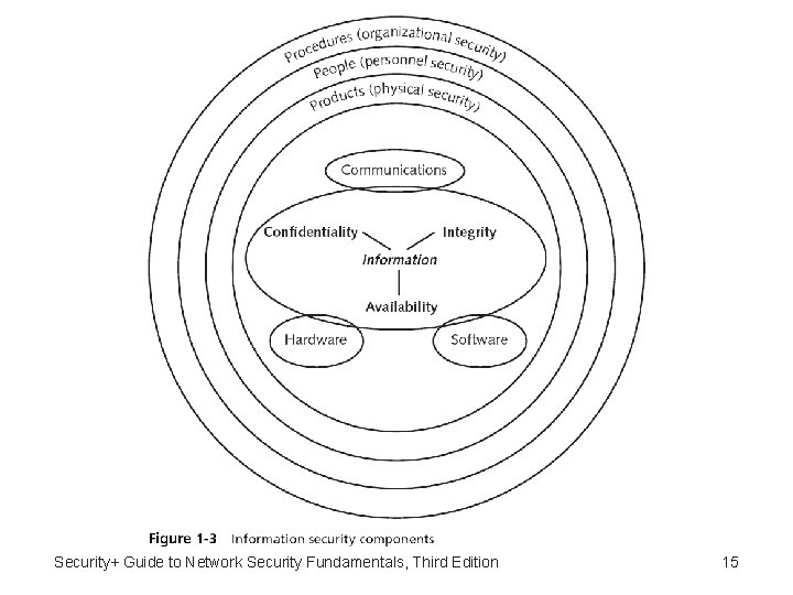 Security+ Guide to Network Security Fundamentals, Third Edition 15 