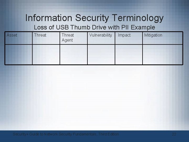 Information Security Terminology Loss of USB Thumb Drive with PII Example Asset Threat Agent