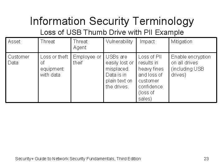 Information Security Terminology Loss of USB Thumb Drive with PII Example Asset Threat Agent