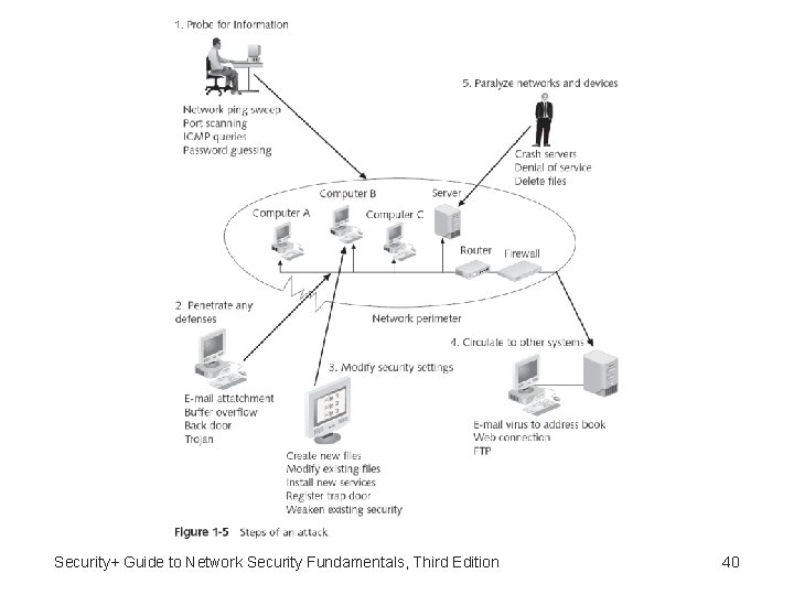 Security+ Guide to Network Security Fundamentals, Third Edition 40 