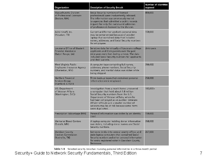 Security+ Guide to Network Security Fundamentals, Third Edition 7 