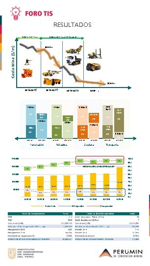 RESULTADOS Mejora Continua Costo Mina ($/m) Mejora Continua + Innovación 94 $/Ton 36 $/Ton