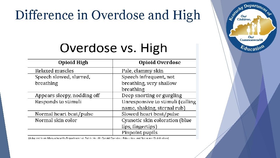 Difference in Overdose and High 