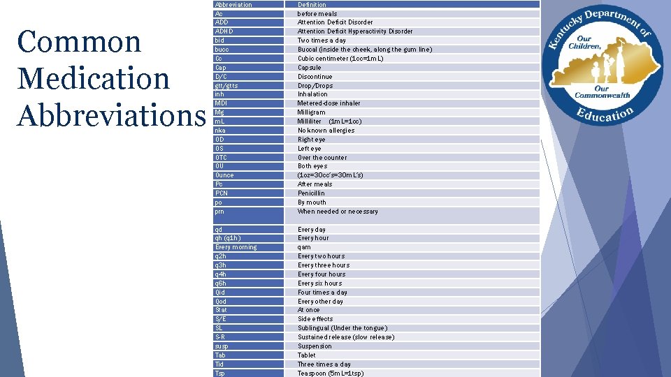 Common Medication Abbreviations Abbreviation Ac ADD ADHD bid bucc Cc Cap D/C gtt/gtts inh