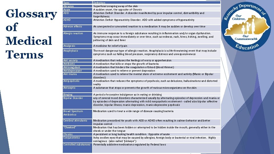 Glossary of Medical Terms Term Abrasion Acute ADD ADHD Definition Superficial scraping away of