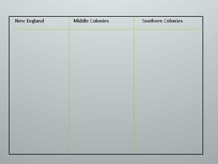 New England Middle Colonies Southern Colonies 