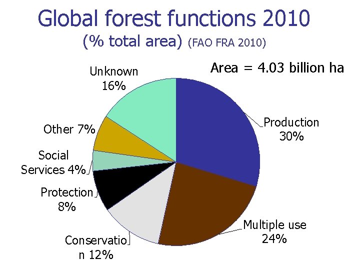 Global forest functions 2010 (% total area) Unknown 16% Other 7% (FAO FRA 2010)