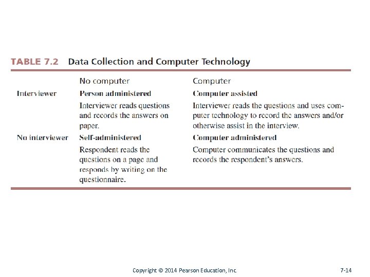 Copyright © 2014 Pearson Education, Inc. 7 -14 