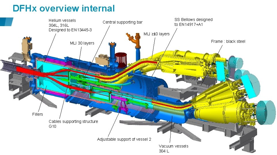 DFHx overview internal Helium vessels 304 L, 316 L Designed to EN 13445 -3
