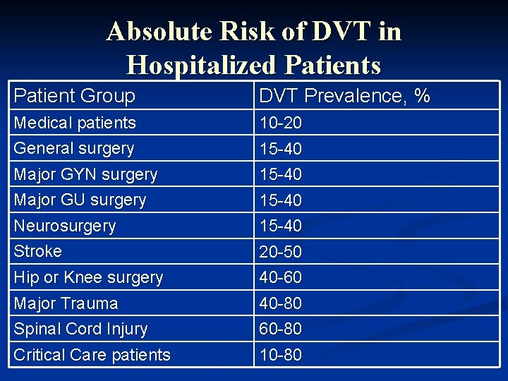 Absolute Risk of DVT in Hospitalized Patients Patient Group DVT Prevalence, % Medical patients