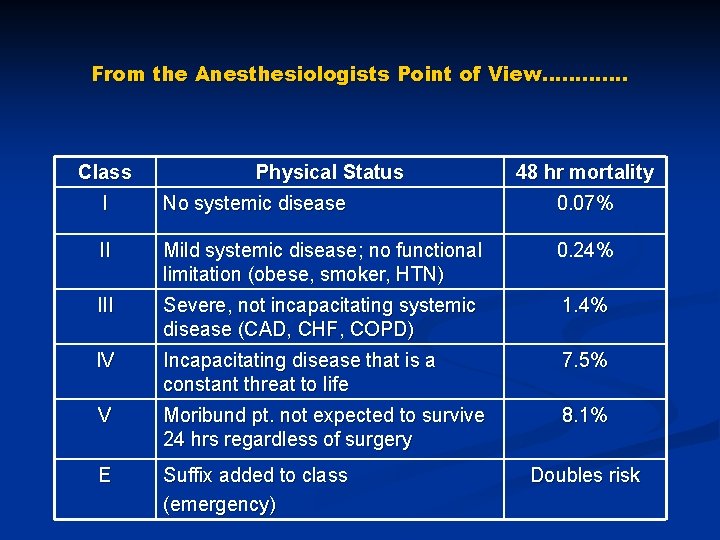 From the Anesthesiologists Point of View…………. Class Physical Status 48 hr mortality I No