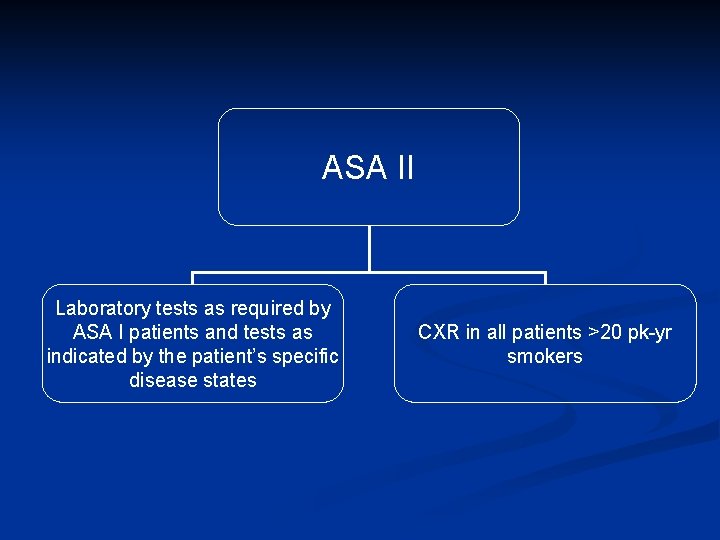 ASA II Laboratory tests as required by ASA I patients and tests as indicated