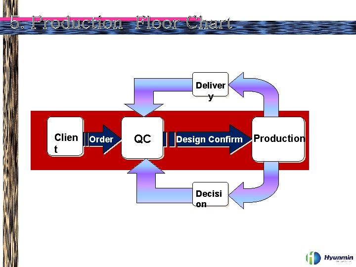 5. Production Floor Chart Deliver y Clien t Order QC Design Confirm Production Decisi