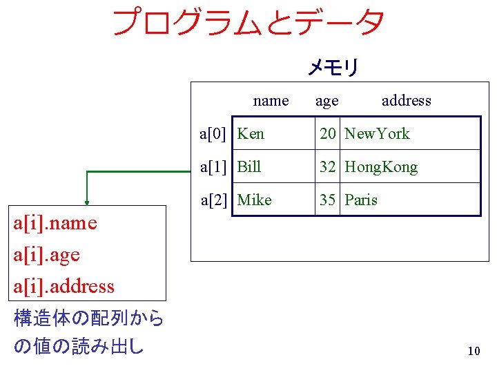 プログラムとデータ メモリ name age address a[0] Ken 20 New. York a[1] Bill 32 Hong.