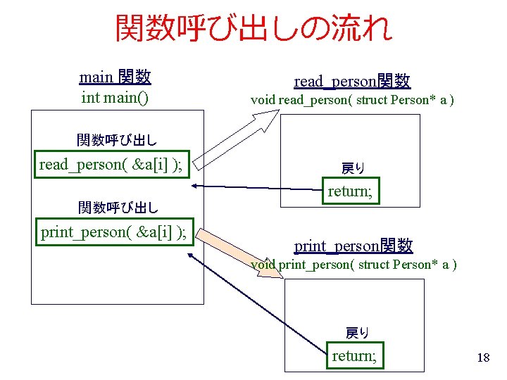 関数呼び出しの流れ main 関数 int main() read_person関数 void read_person( struct Person* a ) 関数呼び出し read_person(