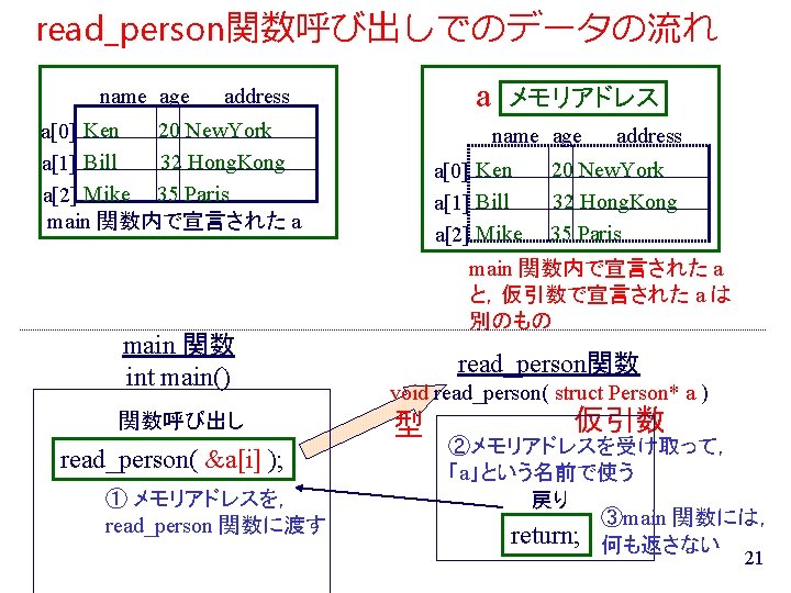 read_person関数呼び出しでのデータの流れ name age a address 20 New. York a[0] Ken 32 Hong. Kong a[1]