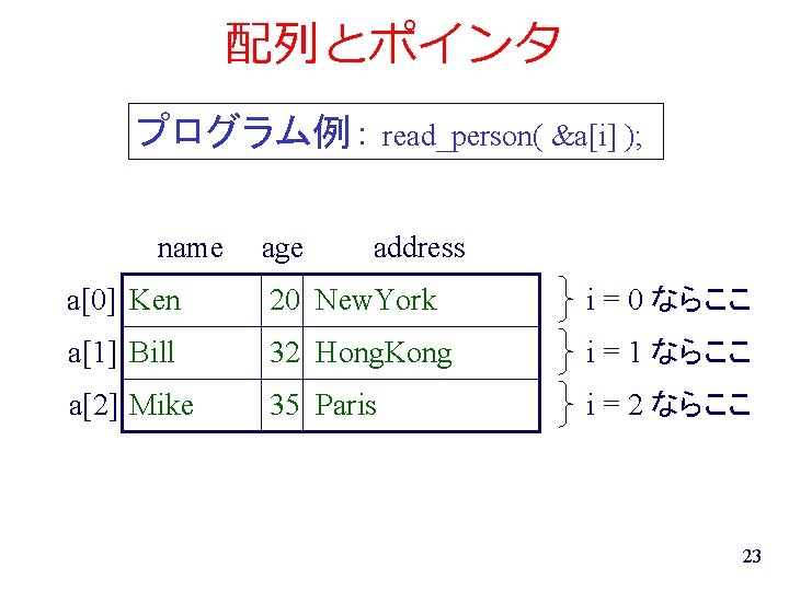 配列とポインタ プログラム例： read_person( &a[i] ); name age address a[0] Ken 20 New. York i