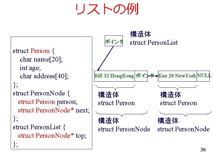 リストの例 ポインタ struct Person { char name[20]; int age; char address[40]; }; struct Person.