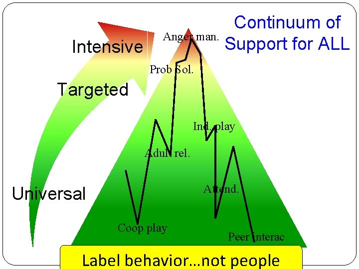 Intensive Continuum of Anger man. Support for ALL Prob Sol. Targeted Ind. play Adult