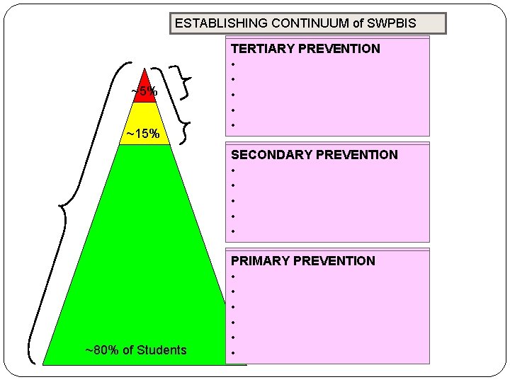 ESTABLISHING CONTINUUM of SWPBIS ~5% ~15% TERTIARY PREVENTION • Function-based support • Wraparound •