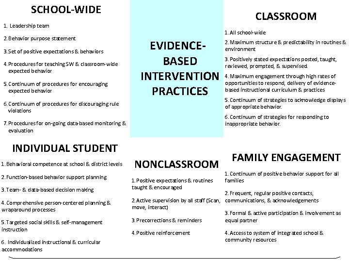 SCHOOL-WIDE CLASSROOM 1. Leadership team 2. Behavior purpose statement 3. Set of positive expectations