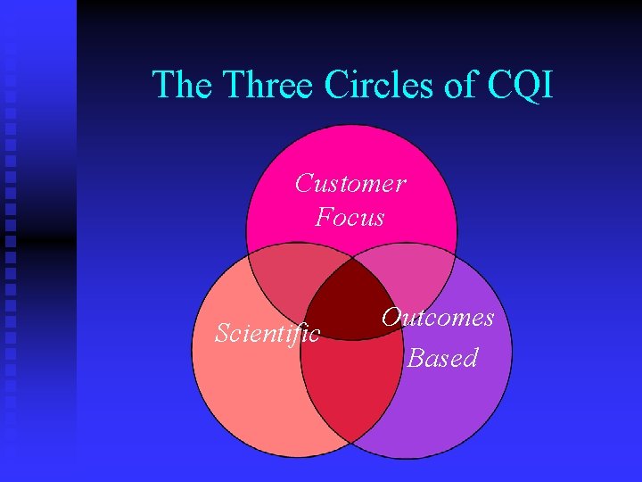 The Three Circles of CQI Customer Focus Scientific Outcomes Based 