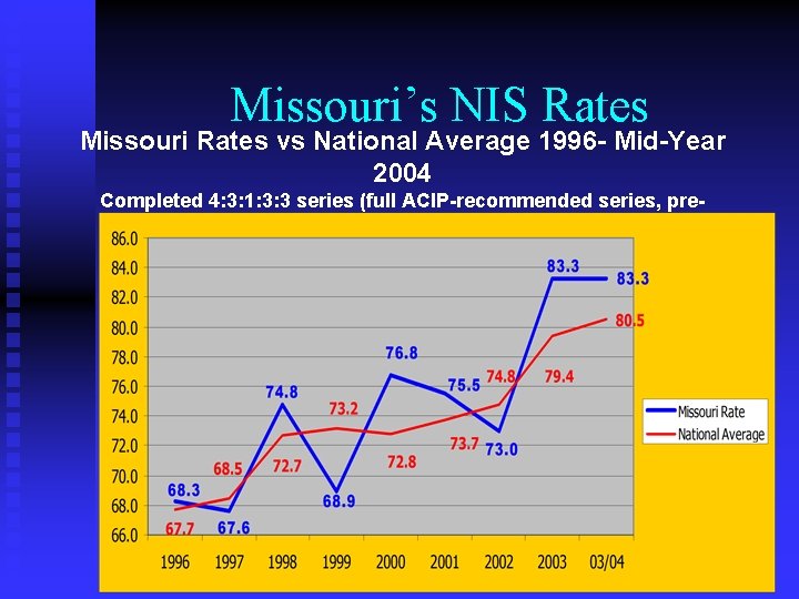 Missouri’s NIS Rates Missouri Rates vs National Average 1996 - Mid-Year 2004 Completed 4: