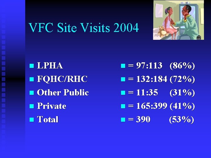 VFC Site Visits 2004 LPHA n FQHC/RHC n Other Public n Private n Total