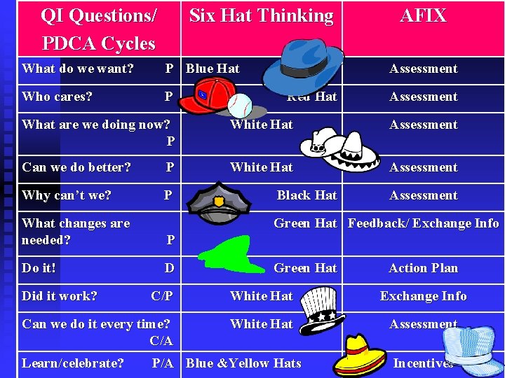 QI Questions/ PDCA Cycles Six Hat Thinking What do we want? P Blue Hat