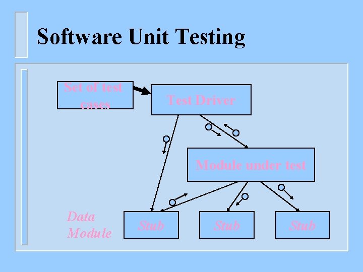 Software Unit Testing Set of test cases Test Driver Module under test Data Module