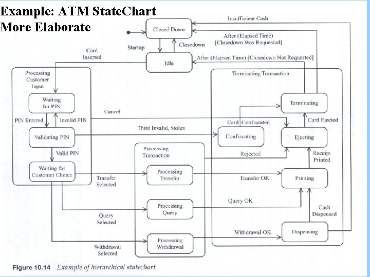 Example: ATM State. Chart More Elaborate 