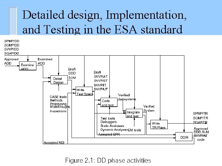 Detailed design, Implementation, and Testing in the ESA standard 