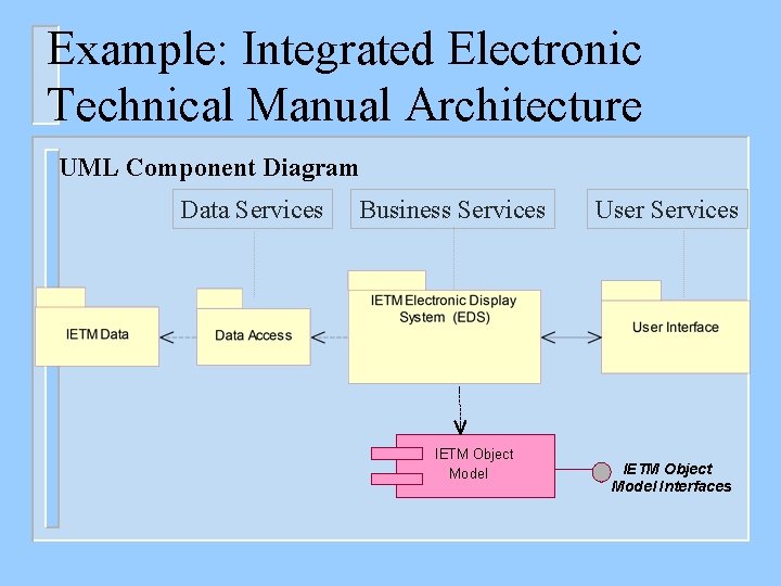 Example: Integrated Electronic Technical Manual Architecture UML Component Diagram Data Services Business Services IETM