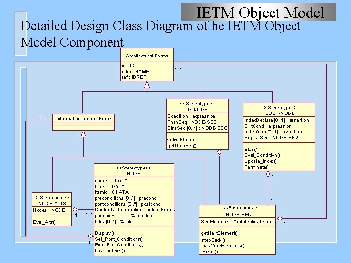 IETM Object Model Detailed Design Class Diagram of he IETM Object Model Component Architectural-Forms