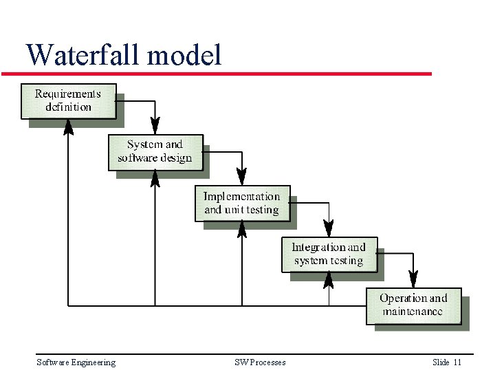 Waterfall model Software Engineering SW Processes Slide 11 