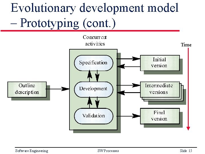 Evolutionary development model – Prototyping (cont. ) Time Software Engineering SW Processes Slide 15