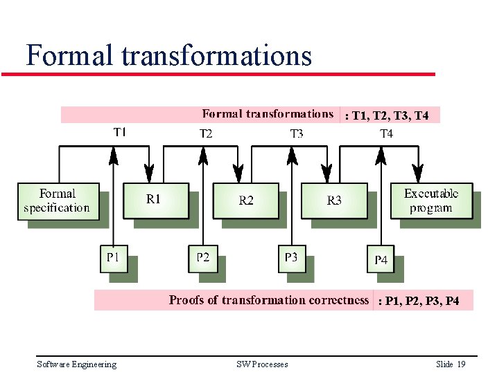 Formal transformations : T 1, T 2, T 3, T 4 : P 1,