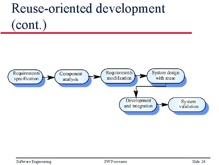 Reuse-oriented development (cont. ) Software Engineering SW Processes Slide 24 