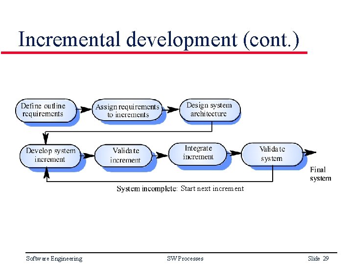Incremental development (cont. ) : Start next increment Software Engineering SW Processes Slide 29