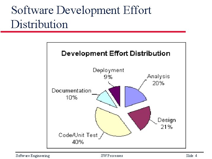 Software Development Effort Distribution Software Engineering SW Processes Slide 4 