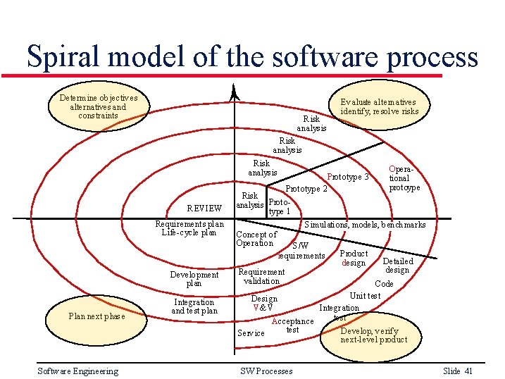 Spiral model of the software process Determ ine ob jectiv es alternatives and cons