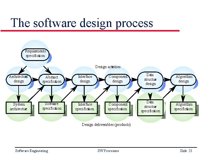 The software design process Requirements specification Design activities Architectural design Abstract specification Interface design