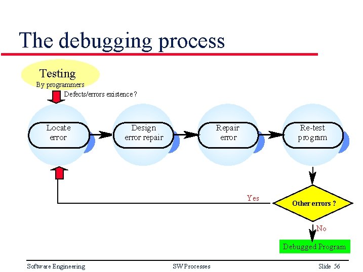 The debugging process Testing By programmers Defects/errors existence ? Locate error Design error repair